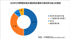 2021年全球智能設備外觀結構及模組方案應用市場分析：VR/AR市場潛力大（圖）