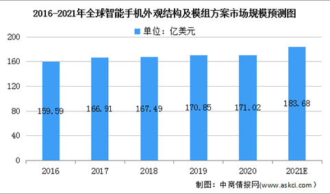 2021年全球智能手机外观结构及模组方案及细分行业市场规模预测分析（图）