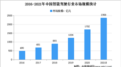 小米加快自动驾驶技术研发：2021年中国自动驾驶行业市场规模及发展趋势预测分析