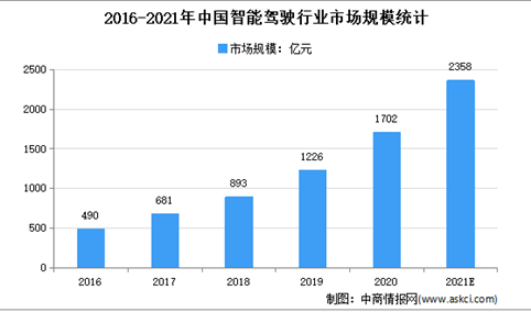小米加快自动驾驶技术研发：2021年中国自动驾驶行业市场规模及发展趋势预测分析