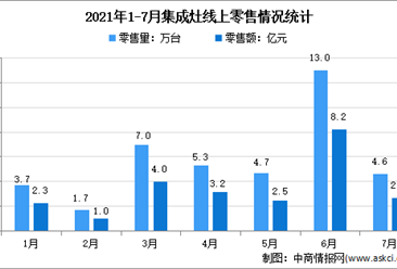 2021年1-7月中國集成灶行業線上線下市場運營情況分析（圖）