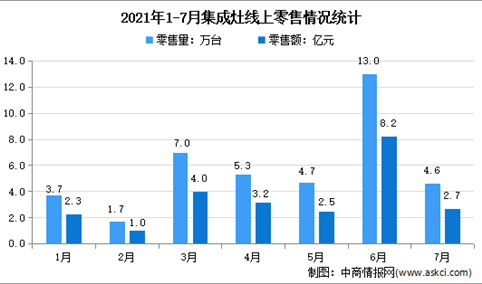 2021年1-7月中国集成灶行业线上线下市场运营情况分析（图）