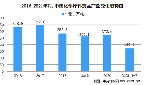2021年中国化学原料药品市场规模及发展趋势分析（图）