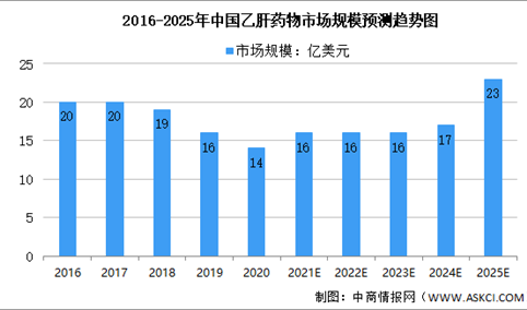 2021年中国乙肝（HBV）药物行业市场规模及患者现状大数据分析（图）