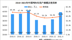 2021年上半年中國互聯網行業公共服務類應用市場分析：網約車用戶規模達3.97億