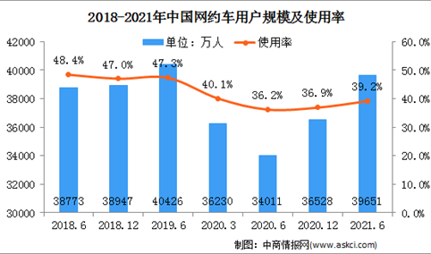 2021年上半年中国互联网行业公共服务类应用市场分析：网约车用户规模达3.97亿