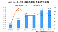 2021年上半年中國短視頻用戶分析：用戶規模達8.88億（圖）