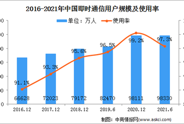 2021年上半年中国互联网即时通信用户分析：用户规模达9.83亿（图）