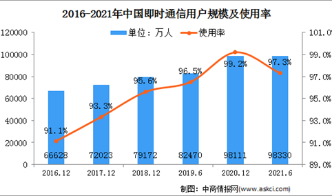 2021年上半年中国互联网即时通信用户分析：用户规模达9.83亿（图）
