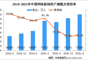 2021年上半年中国互联网网络新闻用户分析：用户规模达7.6亿（图）