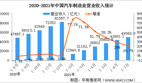2021年1-7月汽车制造业经营情况：利润总额同比增长19.7%（图）