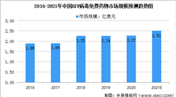 2021年中國艾滋病（HIV）病毒藥物及其細分領域市場規模預測分析（圖）