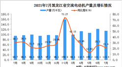 2021年7月黑龍江交流電動機產量數據統計分析
