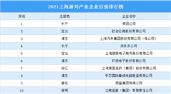 2021上海新兴产业企业百强排行榜（附完整榜单）