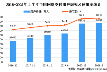 2021年上半年中國互聯網行業商務交易市場分析：網絡支付用戶規模達8.72億
