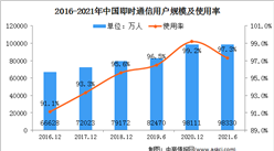 2021年上半年中國互聯網行業基礎應用市場分析：即時通信用戶規模達9.83億