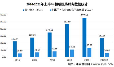 恒瑞医药2021年上半年财报：营收同比增长17.58%（图）