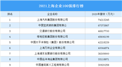 2021上海企業100強排行榜（附完整榜單）