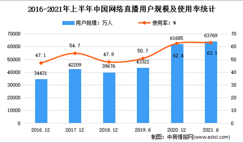 2021年上半年中国互联网行业网络娱乐市场分析：网络视频用户规模达9.44亿