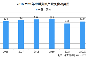 2021年中国炭黑产业链上中下游市场分析（附产业链全景图）