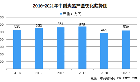 2021年中国炭黑产业链上中下游市场分析（附产业链全景图）