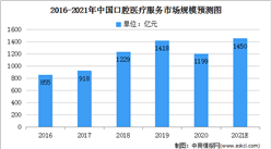 2021年中國口腔醫療服務市場規模及準入門檻分析（圖）
