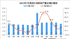 2021年7月黑龍江鋁材產量數據統計分析