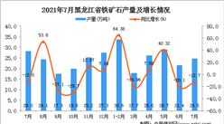 2021年7月黑龙江铁矿石产量数据统计分析