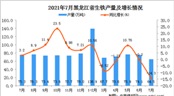 2021年7月黑龍江生鐵產量數據統計分析