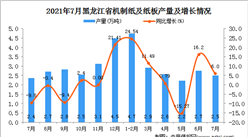 2021年7月黑龙江机制纸及纸板产量数据统计分析