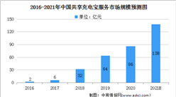 2021年中國共享充電寶行業市場規模及發展趨勢預測分析（圖）