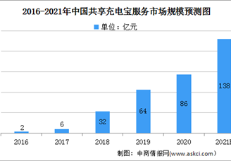 2021年中國共享充電寶行業(yè)市場規(guī)模及發(fā)展趨勢預測分析（圖）