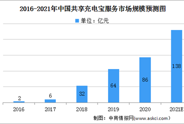 2021年中国共享充电宝行业市场规模及发展趋势预测分析（图）