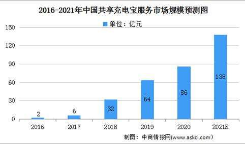 2021年中国共享充电宝行业市场规模及发展趋势预测分析（图）