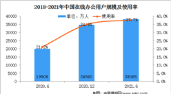 2021年上半年中国互联网在线办公用户分析：用户规模达3.81亿（图）