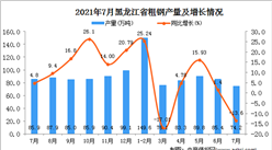 2021年7月黑龙江粗钢产量数据统计分析