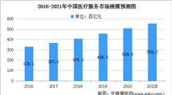 2021年中國醫療服務市場規模及發展前景預測分析（圖）