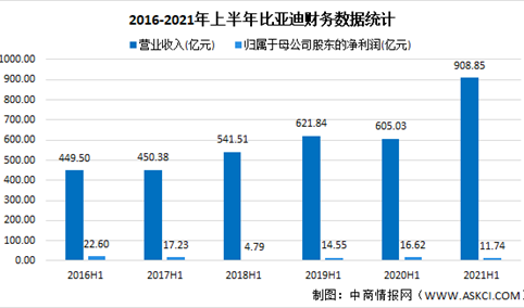 比亚迪2021年上半年财报：营收同比增长50.22%（图）