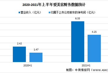 愛美客2021年上半年財報：營收同比增長161.87%（圖）