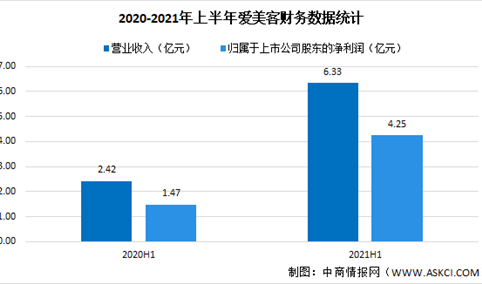 爱美客2021年上半年财报：营收同比增长161.87%（图）