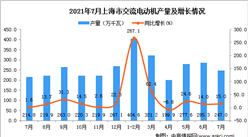 2021年7月上海市交流电动机产量数据统计分析