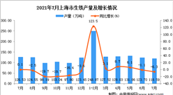 2021年7月上海市生鐵產量數據統計分析