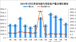 2021年7月江苏省包装专用设备产量数据统计分析