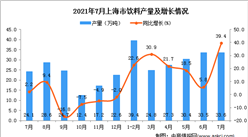 2021年7月上海市飲料產量數據統計分析