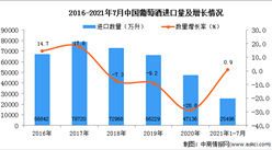 2021年1-7月中國葡萄酒進口數據統計分析