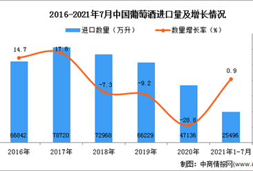 2021年1-7月中国葡萄酒进口数据统计分析