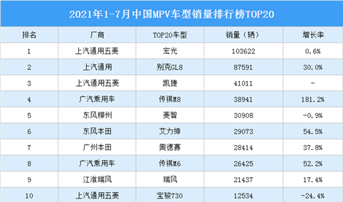 2021年1-7月中国MPV销量情况：宏光销量最高（图）