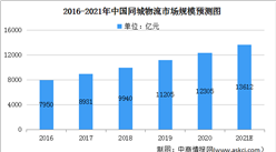 2021年中國同城物流及細分行業市場規模預測分析（圖）