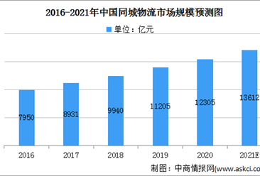 2021年中國同城物流及細分行業市場規模預測分析（圖）