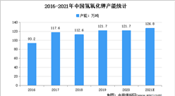 2021年中国氢氧化钾行业市场现状及市场规模预测分析
